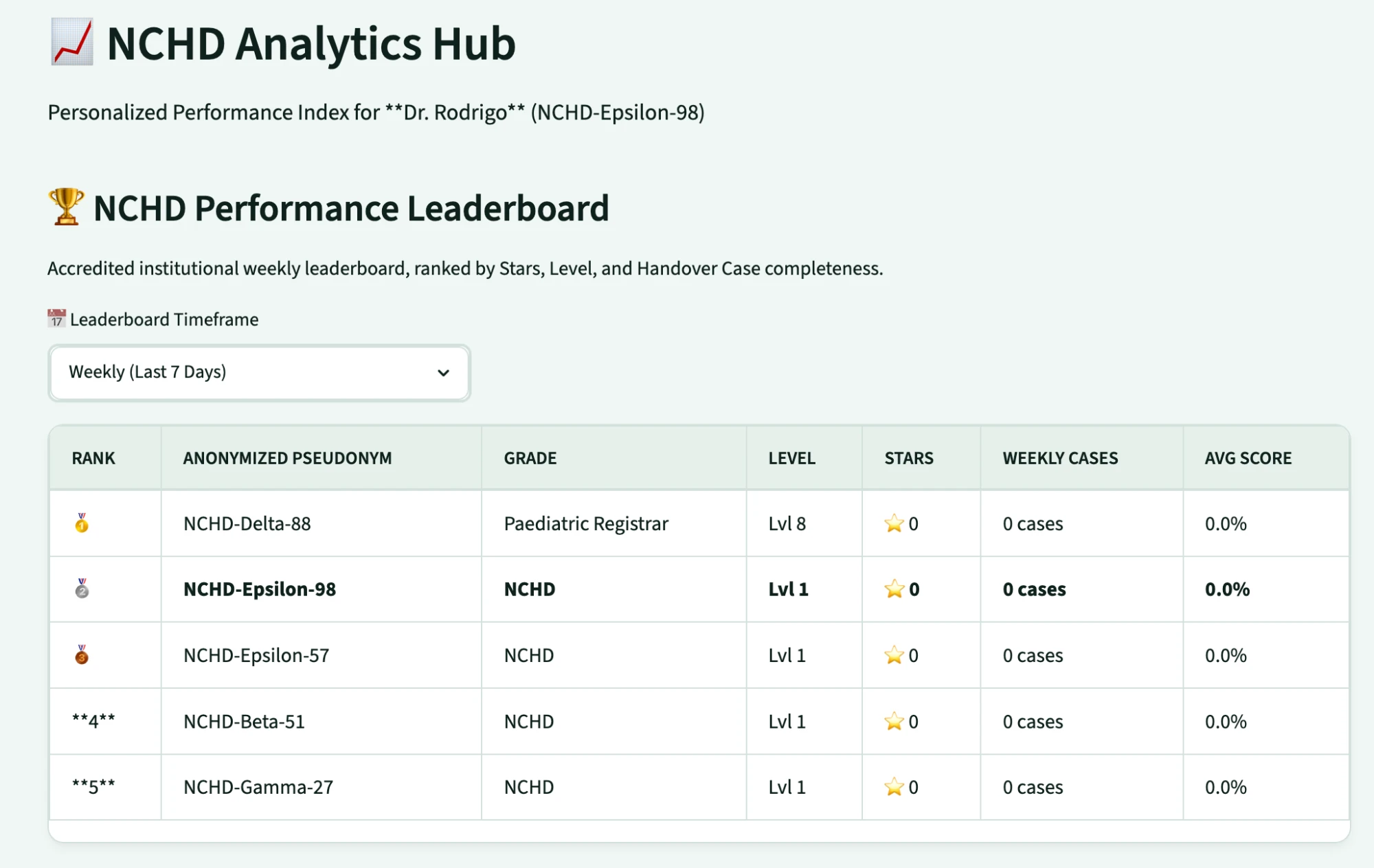 NCHD performance leaderboard with anonymised pseudonyms